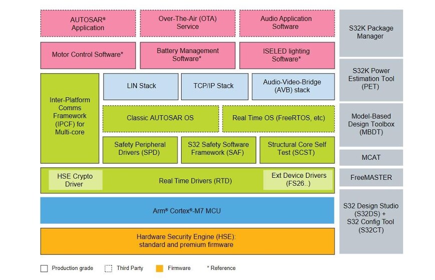 NXP Semiconductors S32K389EVB-Q437 Evaluation Board